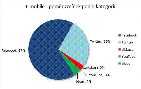 Poměr zmínek podle kategorií za sledované období pro značku T-mobile