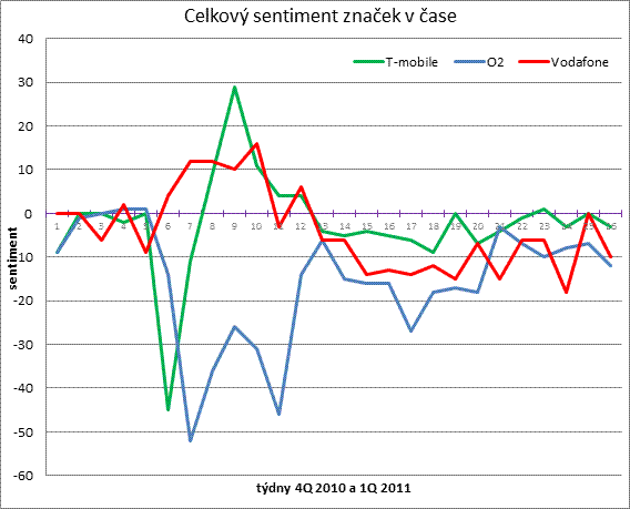 Celkový sentiment jednotlivých značek za sledované období rozčleněné podle týdnů