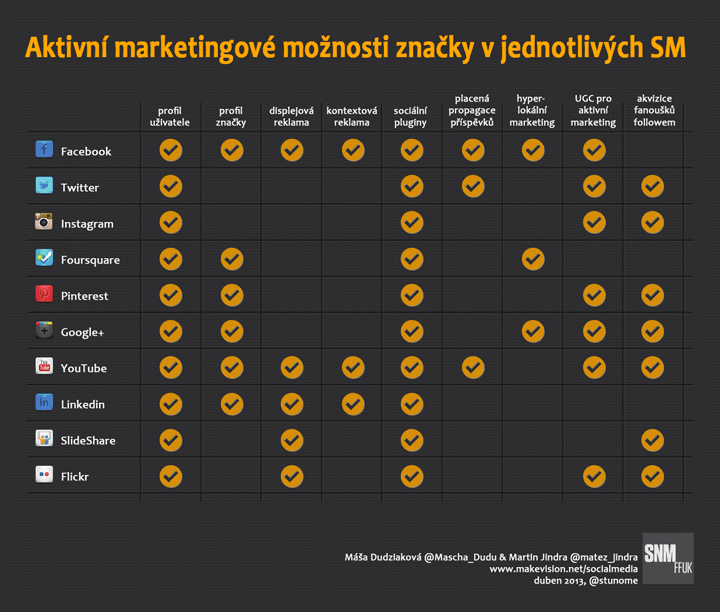 Marketingové možnosti v jednotlivých sociálních médiích